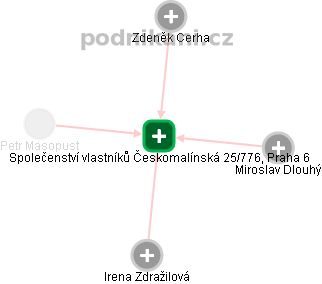 Společenství vlastníků Českomalínská 25/776, Praha 6 - náhled vizuálního zobrazení vztahů obchodního rejstříku
