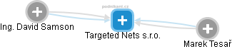 Targeted Nets s.r.o. - náhled vizuálního zobrazení vztahů obchodního rejstříku