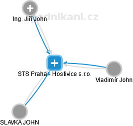 STS Praha - Hostivice s.r.o. - náhled vizuálního zobrazení vztahů obchodního rejstříku