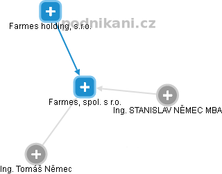 Farmes, spol. s r.o. - náhled vizuálního zobrazení vztahů obchodního rejstříku
