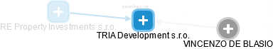 TRIA Development s.r.o. - náhled vizuálního zobrazení vztahů obchodního rejstříku