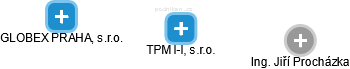 TPM I-I, s.r.o. - náhled vizuálního zobrazení vztahů obchodního rejstříku