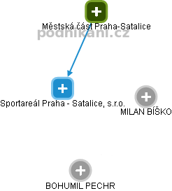 Sportareál Praha - Satalice, s.r.o. - náhled vizuálního zobrazení vztahů obchodního rejstříku