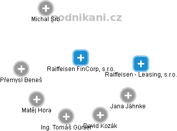 Raiffeisen FinCorp, s.r.o. - náhled vizuálního zobrazení vztahů obchodního rejstříku