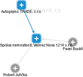Správa nemovitostí, Valmez Nova 1210 s.r.o. - náhled vizuálního zobrazení vztahů obchodního rejstříku