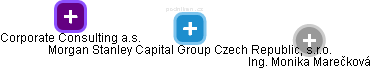 Morgan Stanley Capital Group Czech Republic, s.r.o. - náhled vizuálního zobrazení vztahů obchodního rejstříku