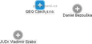 QEQ Czech,s.r.o. - náhled vizuálního zobrazení vztahů obchodního rejstříku