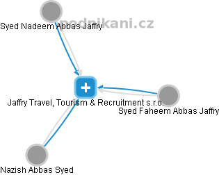 Jaffry Travel, Tourism & Recruitment s.r.o. - náhled vizuálního zobrazení vztahů obchodního rejstříku