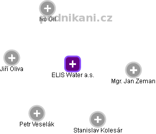 ELIS Water a.s. - náhled vizuálního zobrazení vztahů obchodního rejstříku