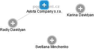 Avista Company s.r.o. - náhled vizuálního zobrazení vztahů obchodního rejstříku