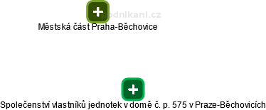 Společenství vlastníků jednotek v domě č. p. 575 v Praze-Běchovicích - náhled vizuálního zobrazení vztahů obchodního rejstříku