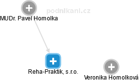 Reha-Praktik, s.r.o. - náhled vizuálního zobrazení vztahů obchodního rejstříku
