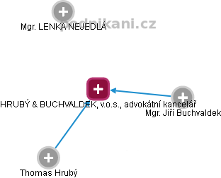 HRUBÝ & BUCHVALDEK, v.o.s., advokátní kancelář - náhled vizuálního zobrazení vztahů obchodního rejstříku