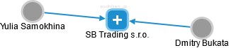 SB Trading s.r.o. - náhled vizuálního zobrazení vztahů obchodního rejstříku