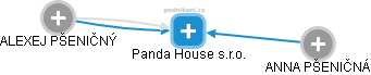 Panda House s.r.o. - náhled vizuálního zobrazení vztahů obchodního rejstříku