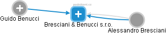 Bresciani & Benucci s.r.o. - náhled vizuálního zobrazení vztahů obchodního rejstříku