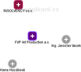 FVP Art Production a.s. - náhled vizuálního zobrazení vztahů obchodního rejstříku
