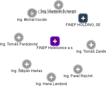 FINEP Holešovice a.s. - náhled vizuálního zobrazení vztahů obchodního rejstříku