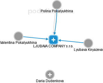 LJUBAVA COMPANY s.r.o. - náhled vizuálního zobrazení vztahů obchodního rejstříku