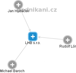 LHB s.r.o. - náhled vizuálního zobrazení vztahů obchodního rejstříku