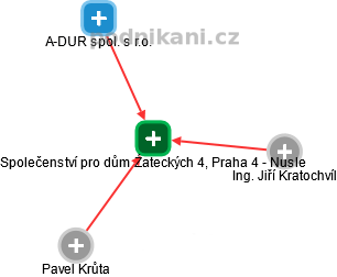Společenství pro dům Źateckých 4, Praha 4 - Nusle - náhled vizuálního zobrazení vztahů obchodního rejstříku