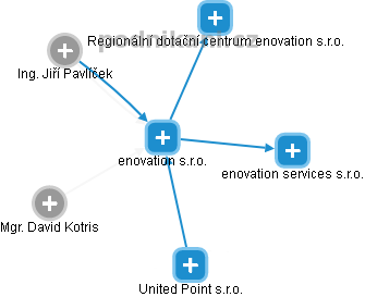 enovation s.r.o. - náhled vizuálního zobrazení vztahů obchodního rejstříku