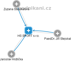 HS SPORT s.r.o. - náhled vizuálního zobrazení vztahů obchodního rejstříku