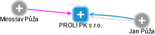 PROLI PK s.r.o. - náhled vizuálního zobrazení vztahů obchodního rejstříku