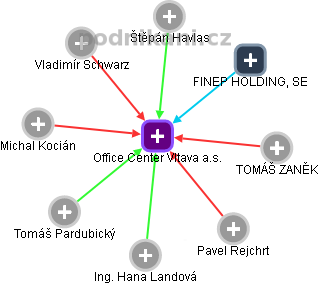 Office Center Vltava a.s. - náhled vizuálního zobrazení vztahů obchodního rejstříku