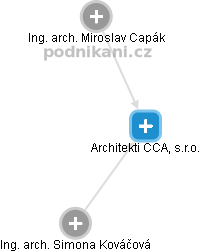 Architekti CCA, s.r.o. - náhled vizuálního zobrazení vztahů obchodního rejstříku