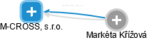 M-CROSS, s.r.o. - náhled vizuálního zobrazení vztahů obchodního rejstříku