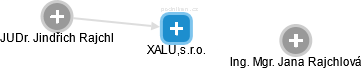 XALU,s.r.o. - náhled vizuálního zobrazení vztahů obchodního rejstříku