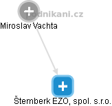 Štemberk EZO, spol. s.r.o. - náhled vizuálního zobrazení vztahů obchodního rejstříku