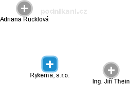 Rykema, s.r.o. - náhled vizuálního zobrazení vztahů obchodního rejstříku