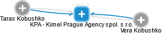 KPA - Kimel Prague Agency spol. s r.o. - náhled vizuálního zobrazení vztahů obchodního rejstříku
