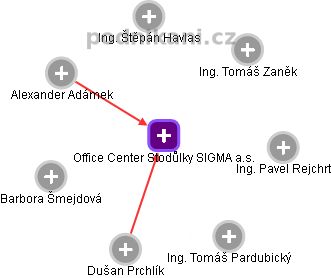 Office Center Stodůlky SIGMA a.s. - náhled vizuálního zobrazení vztahů obchodního rejstříku