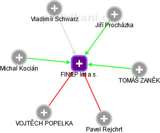 FINEP Int a.s. - náhled vizuálního zobrazení vztahů obchodního rejstříku