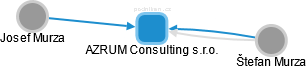 AZRUM Consulting s.r.o. - náhled vizuálního zobrazení vztahů obchodního rejstříku