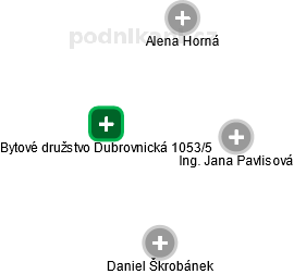Bytové družstvo Dubrovnická 1053/5 - náhled vizuálního zobrazení vztahů obchodního rejstříku