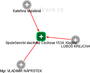 Společenství vlastníků Čechova 1534, Kladno - náhled vizuálního zobrazení vztahů obchodního rejstříku