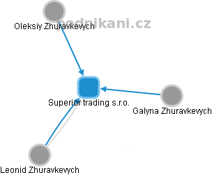 Superior trading s.r.o. - náhled vizuálního zobrazení vztahů obchodního rejstříku