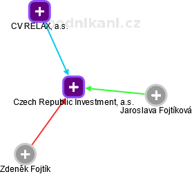 Czech Republic Investment, a.s. - náhled vizuálního zobrazení vztahů obchodního rejstříku