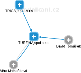 TURFINA,spol.s r.o. - náhled vizuálního zobrazení vztahů obchodního rejstříku
