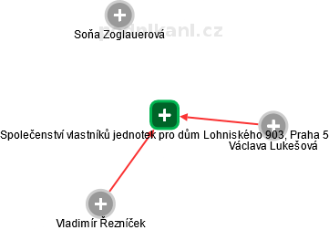 Společenství vlastníků jednotek pro dům Lohniského 903, Praha 5 - náhled vizuálního zobrazení vztahů obchodního rejstříku