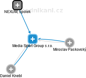 Media Sport Group s.r.o. - náhled vizuálního zobrazení vztahů obchodního rejstříku