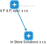 In Store Solutions s.r.o. - náhled vizuálního zobrazení vztahů obchodního rejstříku