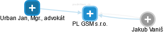 PL GSM s.r.o. - náhled vizuálního zobrazení vztahů obchodního rejstříku