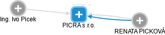 PICRA s.r.o. - náhled vizuálního zobrazení vztahů obchodního rejstříku