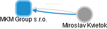 MKM Group s.r.o. - náhled vizuálního zobrazení vztahů obchodního rejstříku