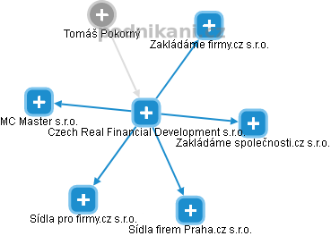 Czech Real Financial Development s.r.o. - náhled vizuálního zobrazení vztahů obchodního rejstříku